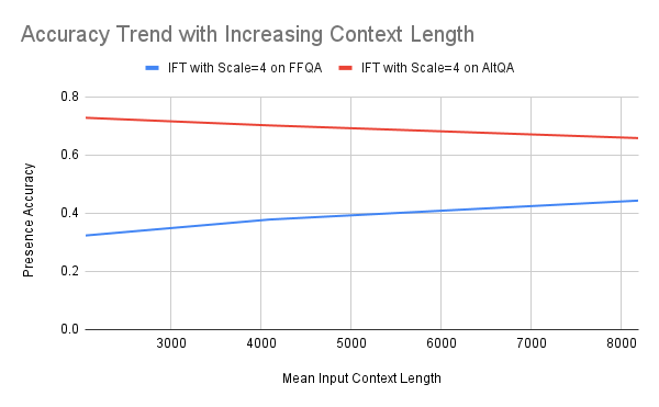 Performance Robust to Increasing Context Length