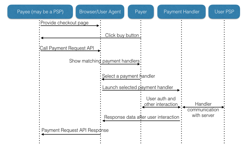 Payment Request 1.0 Flow