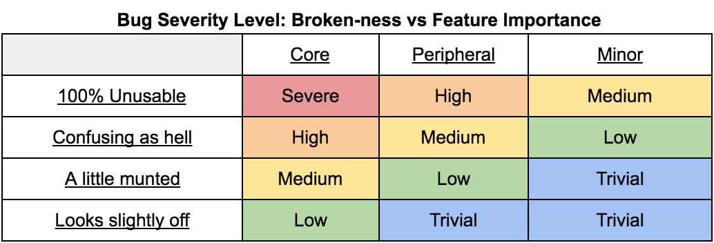 Table showing different severity levels