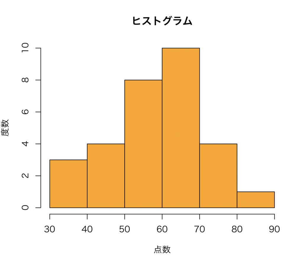 ヒストグラム例