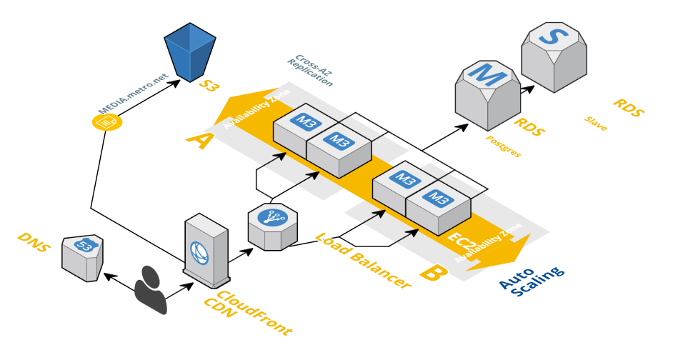 AWS architecture