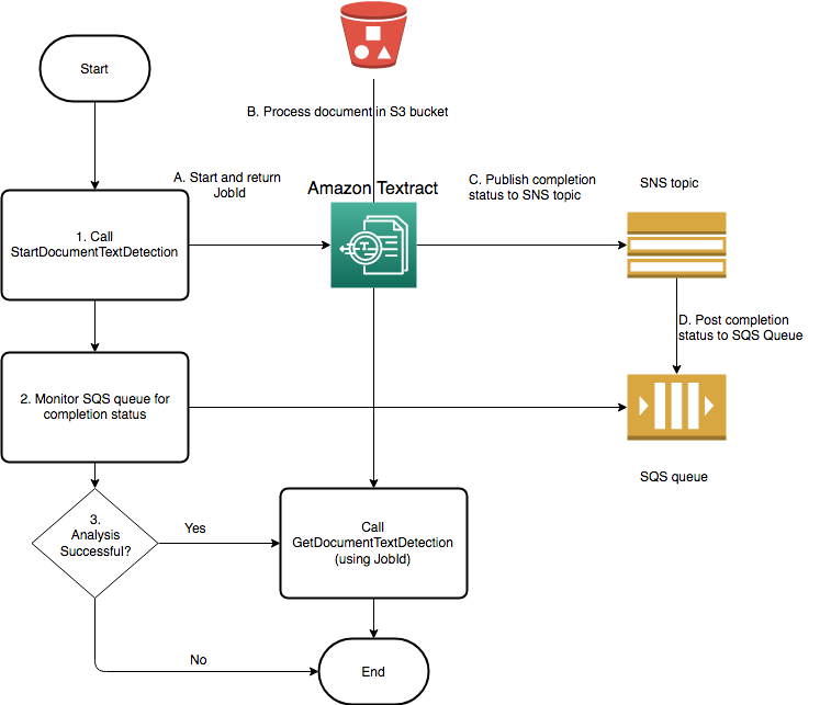 DocumentTextDetection