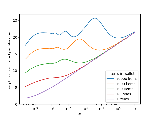 Avg bits to download in order to exclude a block, for various wallet sizes,