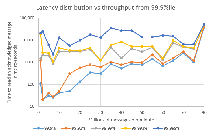 Latency from 993