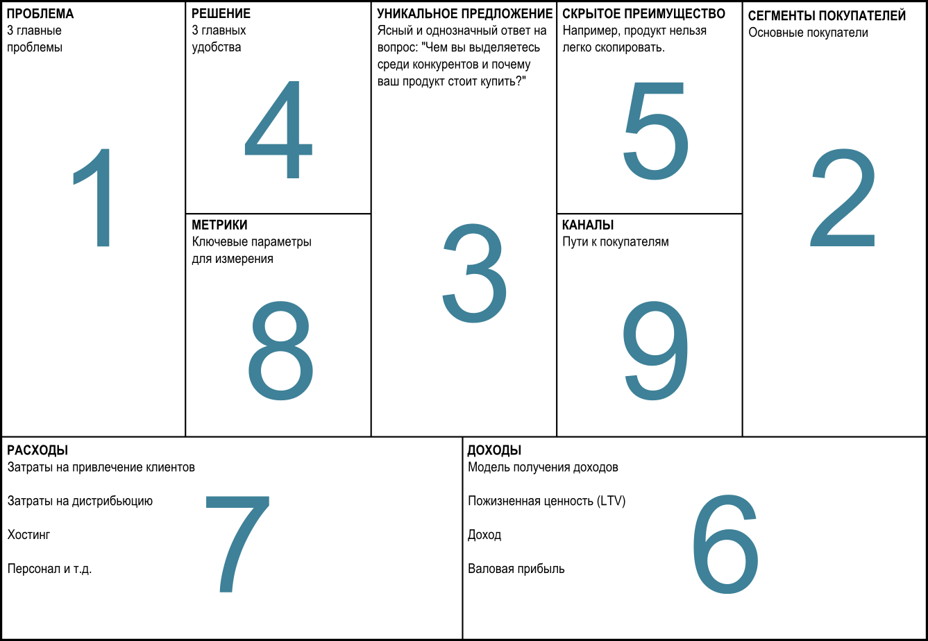 Шаблон Lean Canvas