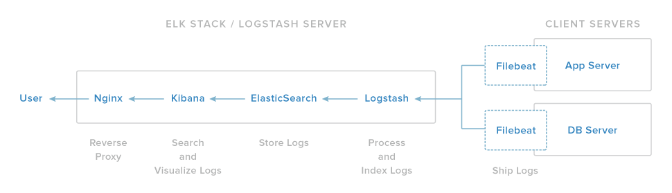 ELK+NGINX