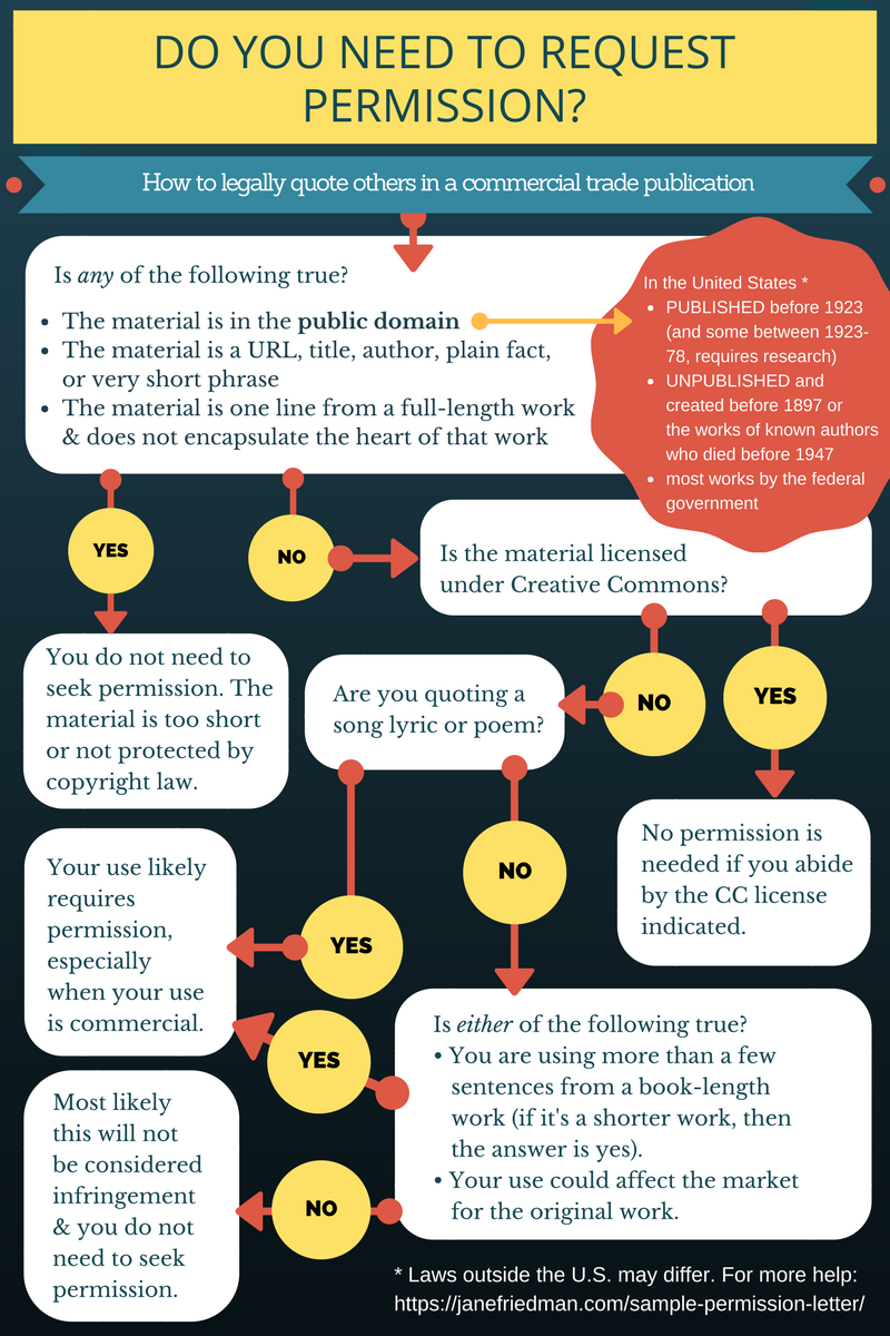 Flowchart: Do you need to request permission?