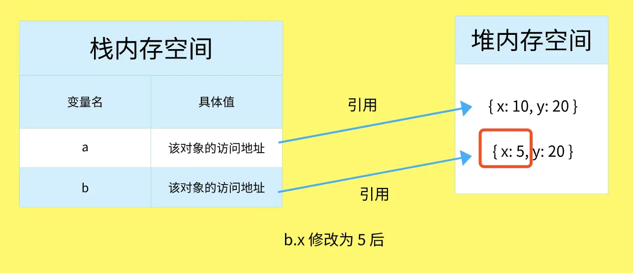 b.x 修改为 5 后