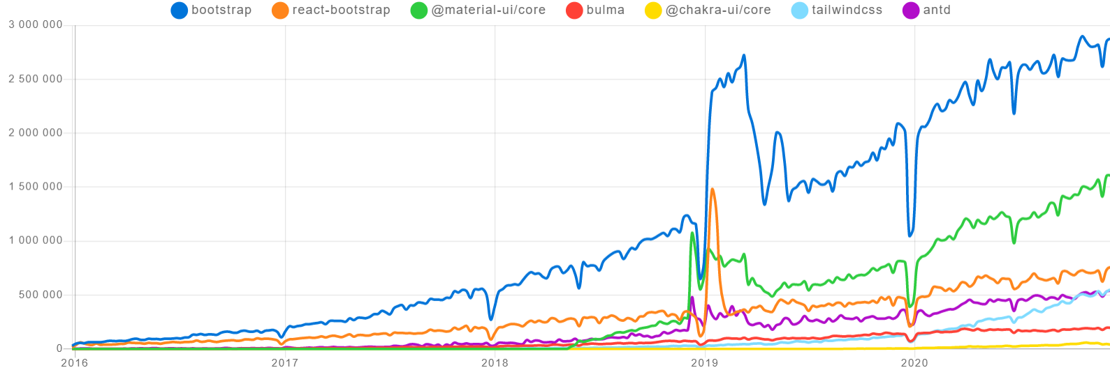 npm trends