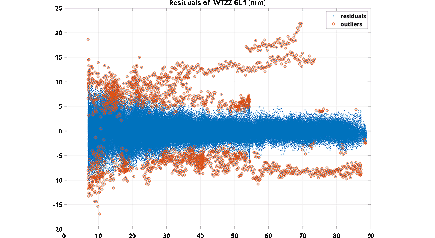 Residuals and outliers