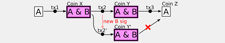 Insecure transaction chains using multiple signatures