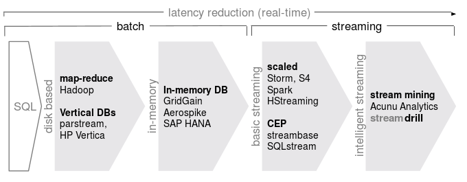 Different types of processing