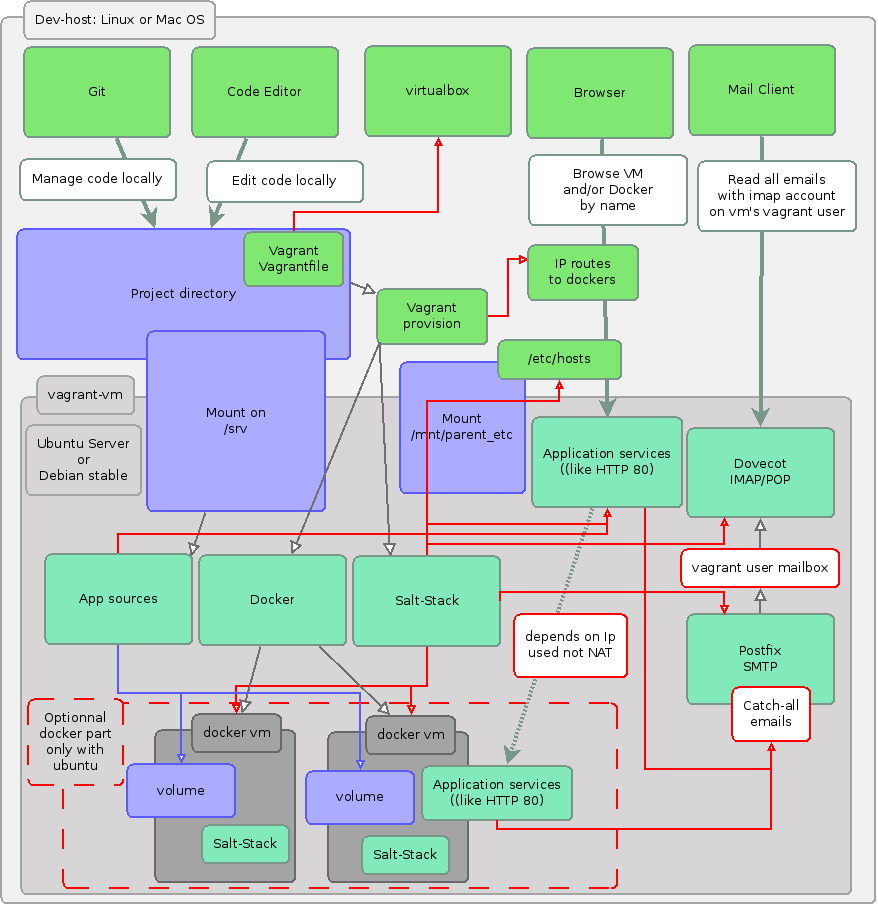 https://raw.github.com/makinacorpus/vms/master/vagrant/schema.png