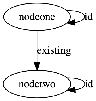 A graph with two nodes