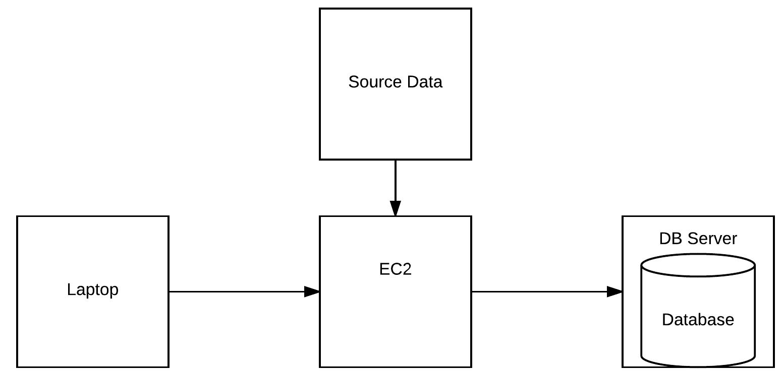 Connect from the EC2