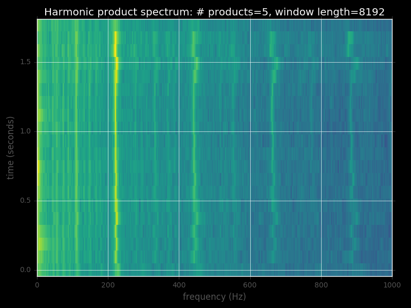 0 to 1000 Hz