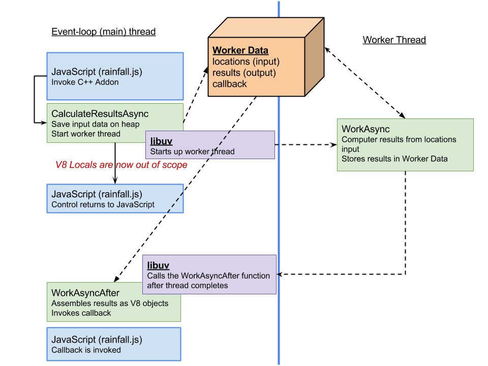 Node and Libuv Worker Thread