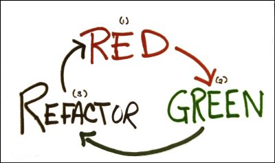 red/green/refactor