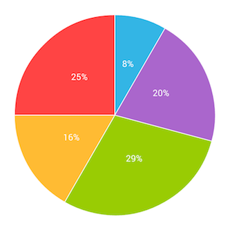 Pie Chart