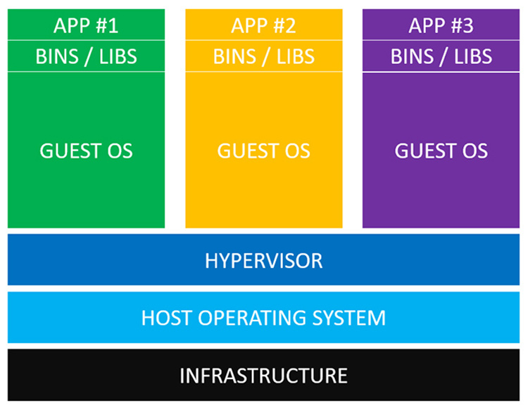 VM architecture