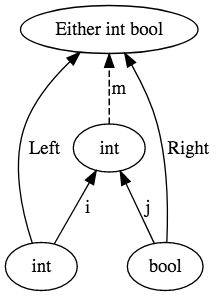 coproduct int is not the best