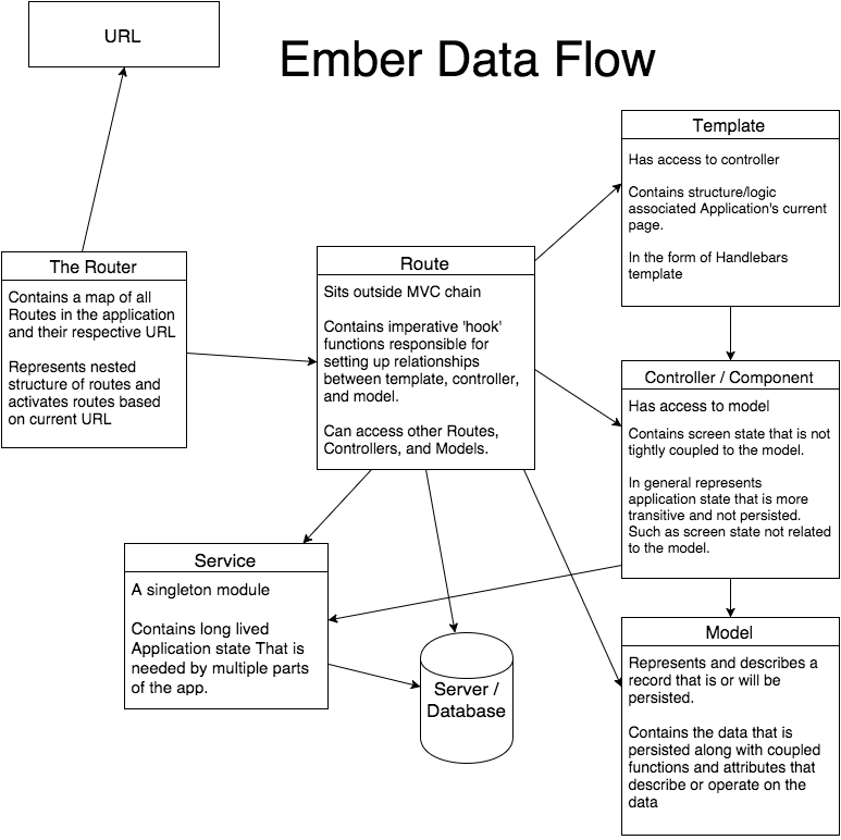 Ember's Complete Data Flow and Object Concerns