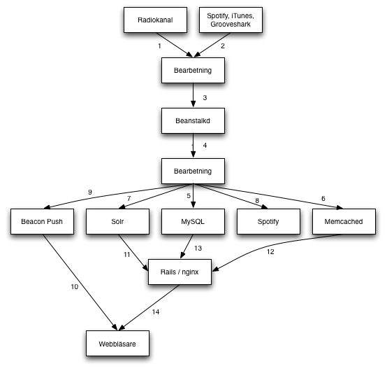 Radiofy.se flowchart