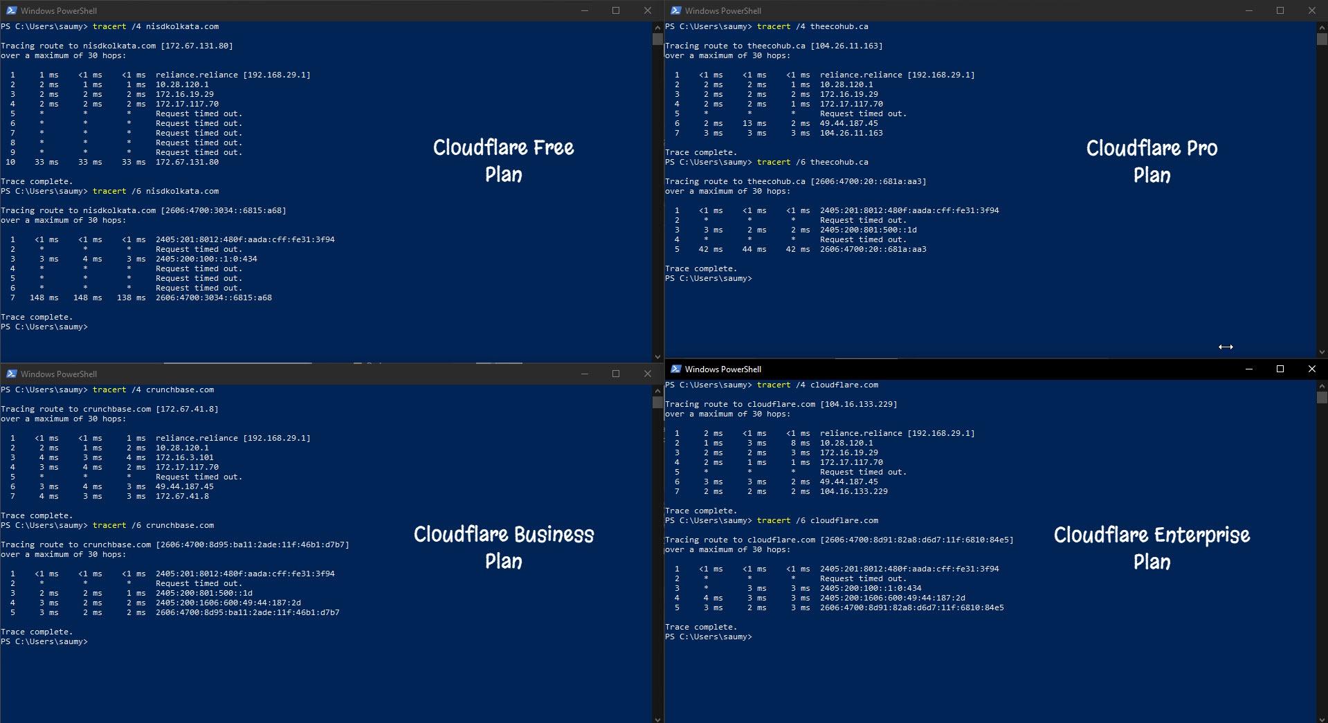 Cloudflare Domains Tests on Cloudflare DNS Resolver