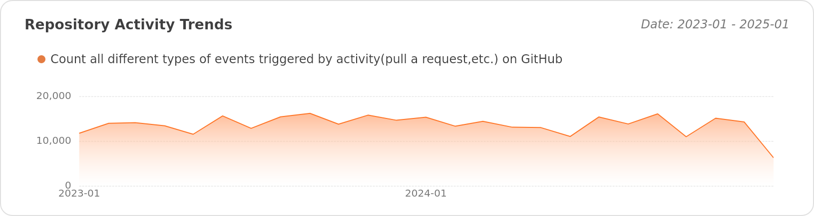 Activity Trends of pingcap/tidb - Last 28 days