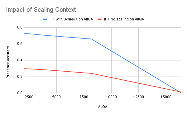 Impact of Scaling Context AltQA