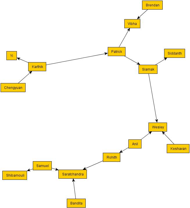 names with minimum number of edges