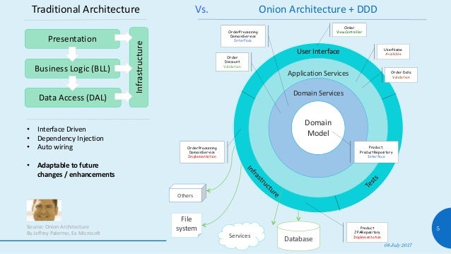 Enterprise Software Architecture