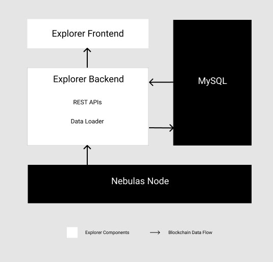 Nebulas Explorer Design Overview