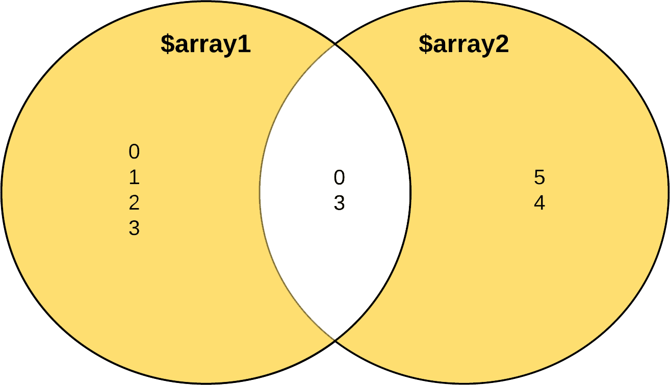 Array Union