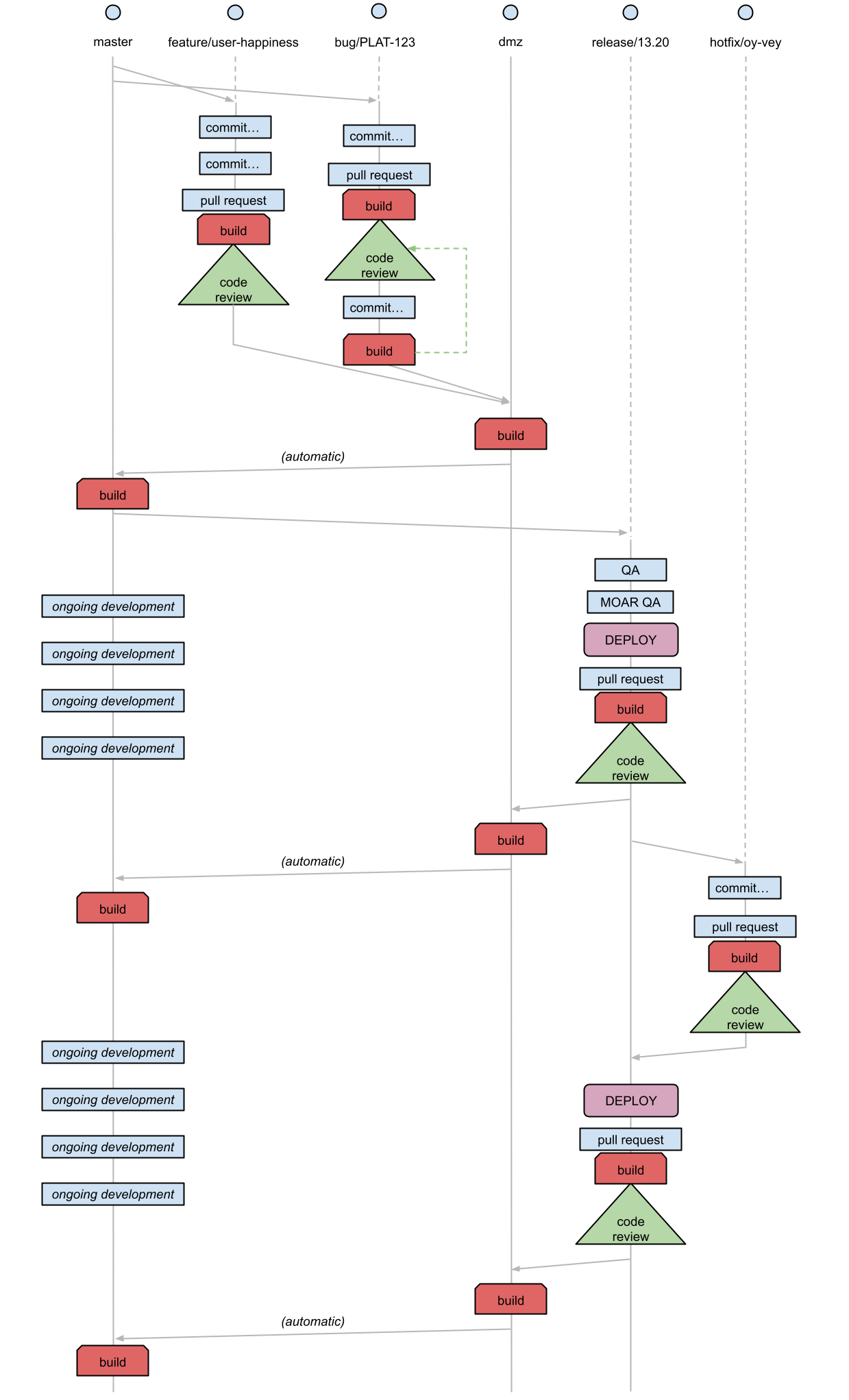 Git DMZ Flow