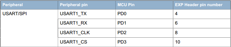USART on EXP