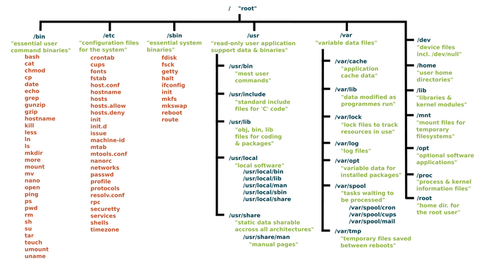 folder structure