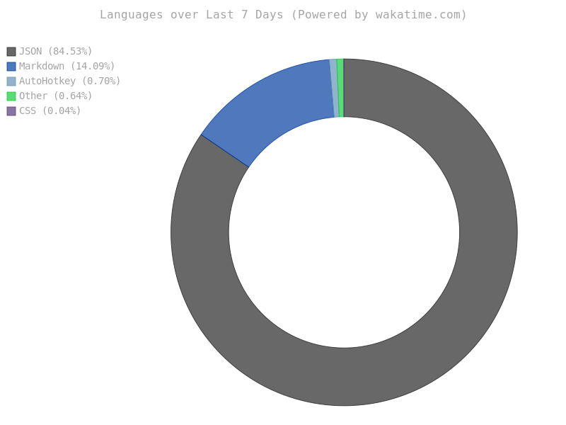 WakaTime Stats