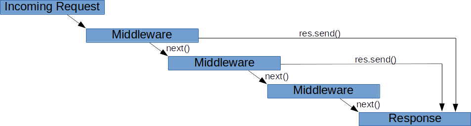 Express middleware dataflow