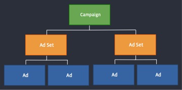 Facebook Ads Object Structure