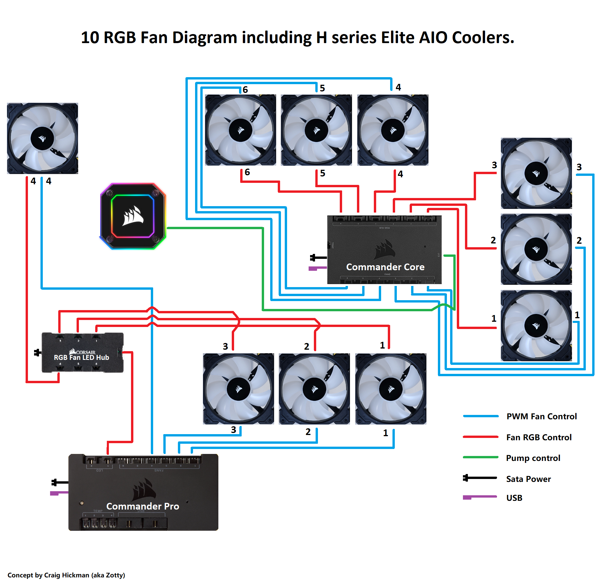 Concept Diagram for a Typical 6 Fan Setup Using iCue Elite Capellix AIO