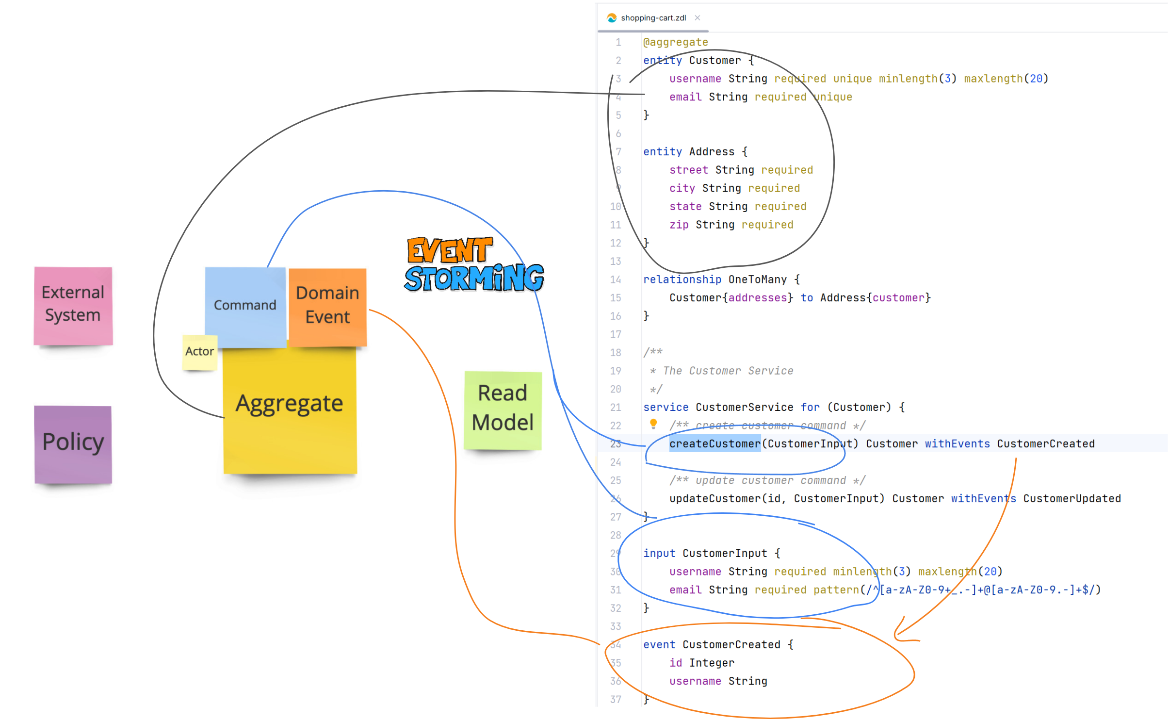 ZDL with Event-Storming