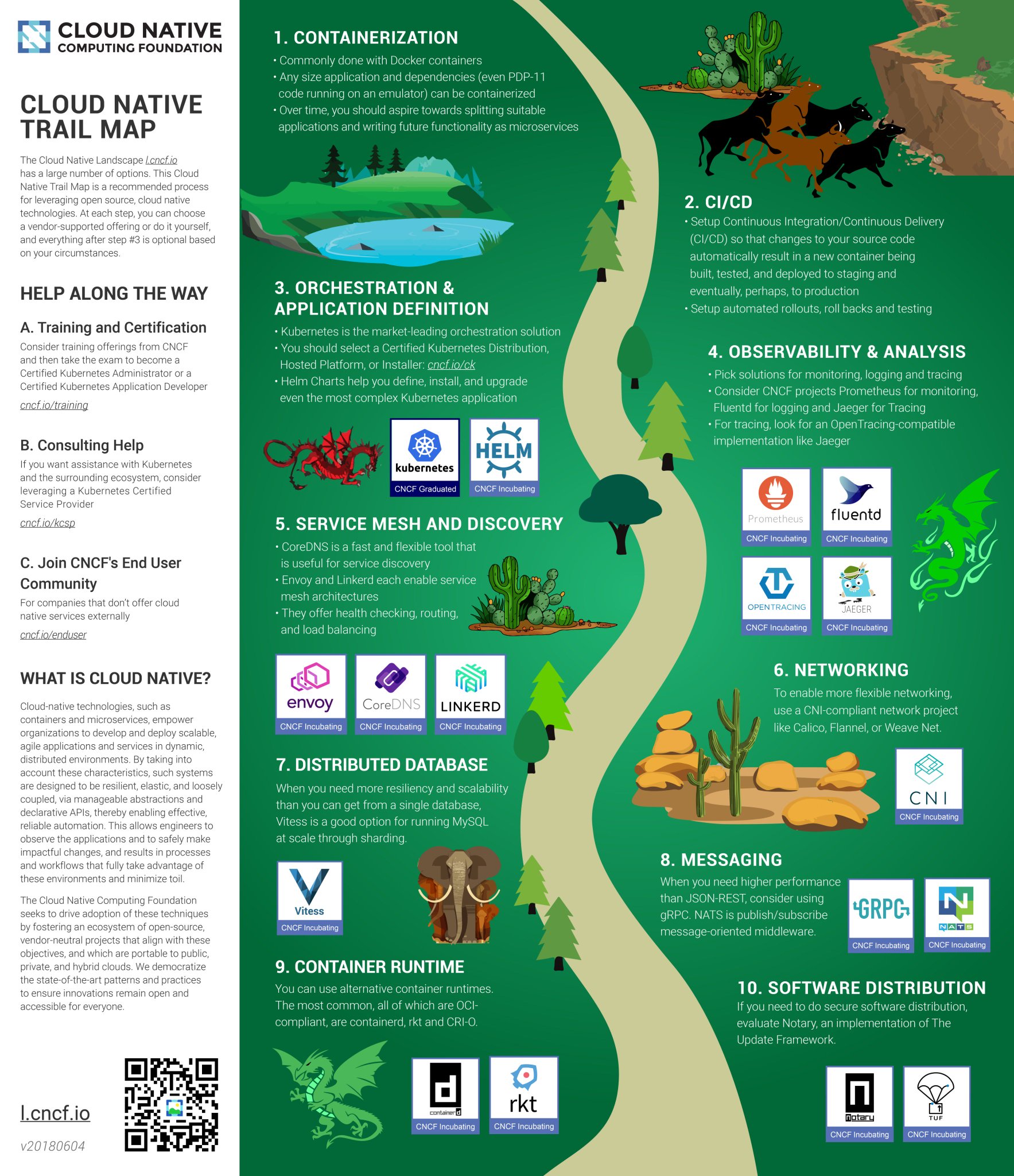 CNCF - Trail map