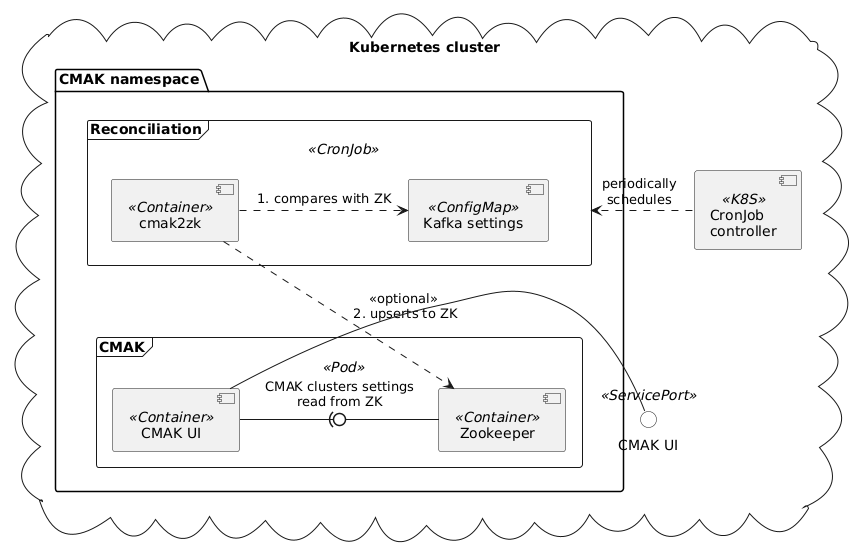 Component diagram