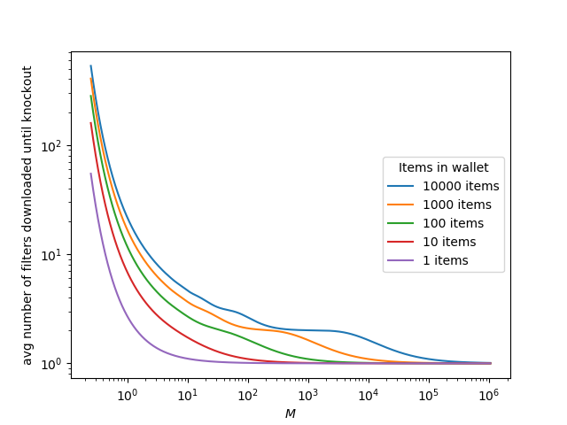 Avg number of filters that need to be downloaded, for various wallet sizes and M values.