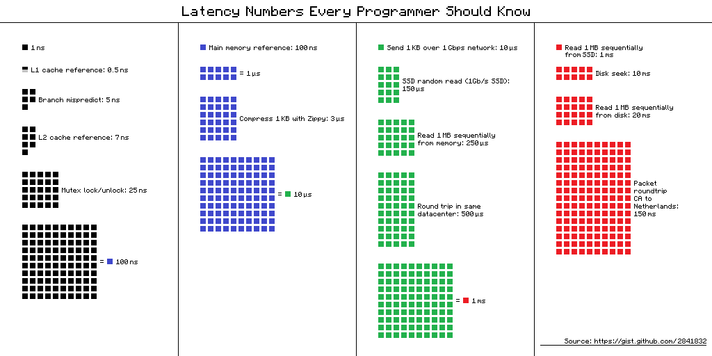 Grafikon koji objašnjava latency