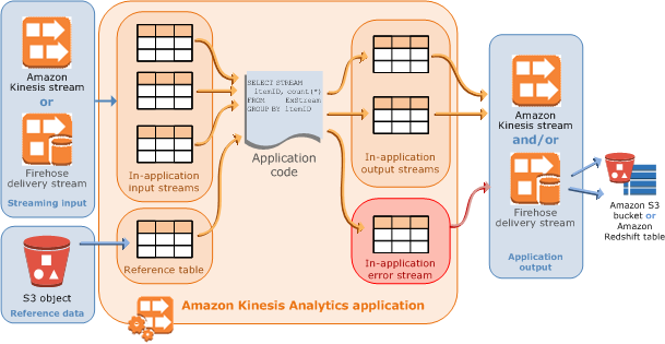 Kinesis Analytics architecture