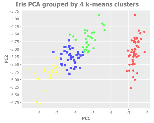 PCA scatterplot of Fisher's irises using k=4