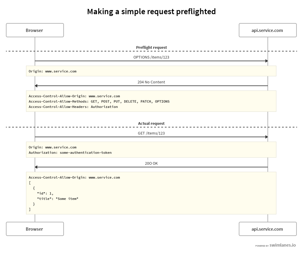 Making a simple request preflighted