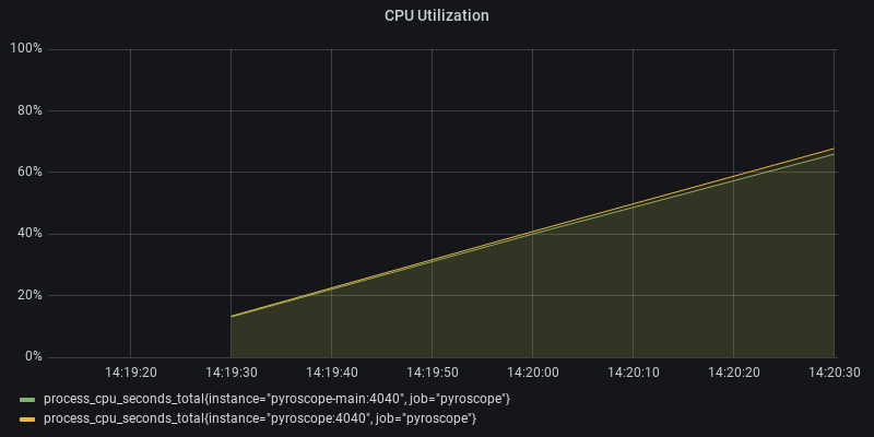 CPU Utilization